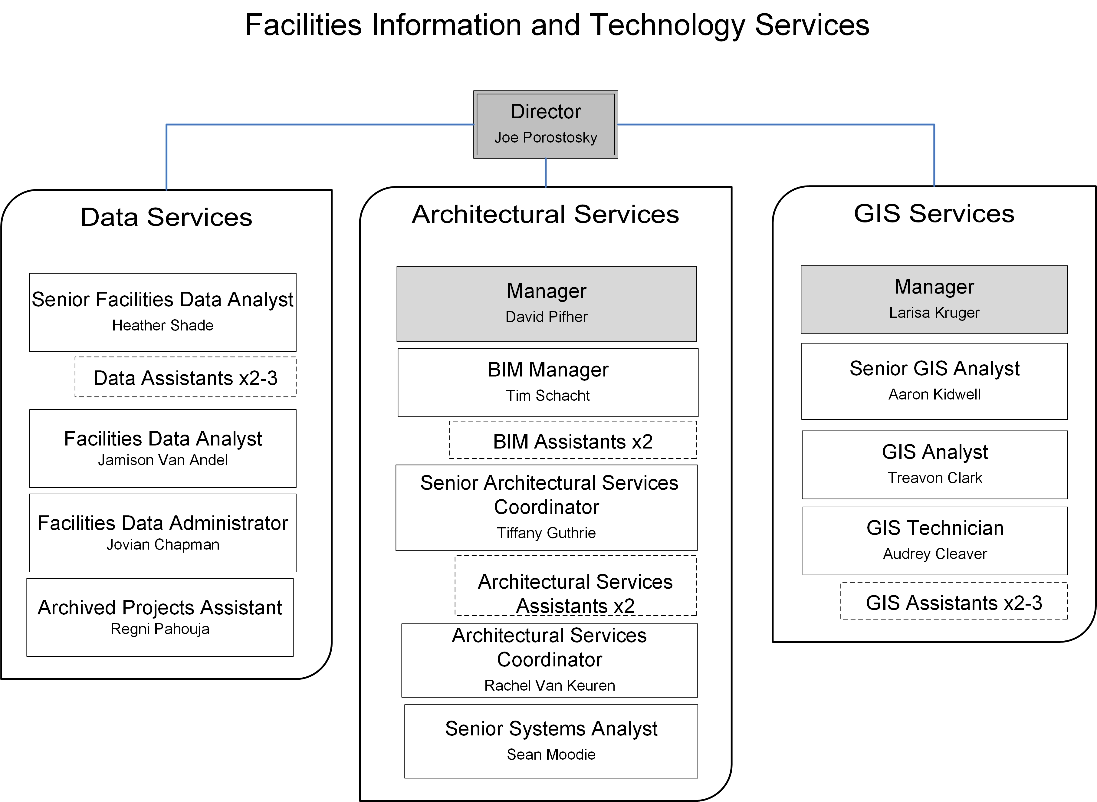 The organization structure of FITS as of April 21st, 2025.