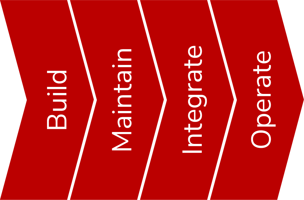 A series of 4 arrow blocks with the words Build, Maintain, Integrate, and Operate in each.