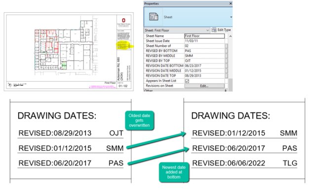 Title block with revision list highlighted. Properties box showing Revised By and Revision Date in reverse order as it appears on title block. Example edit to revision list with the older revisions copied to the previous line, and the new revision added to the last line.