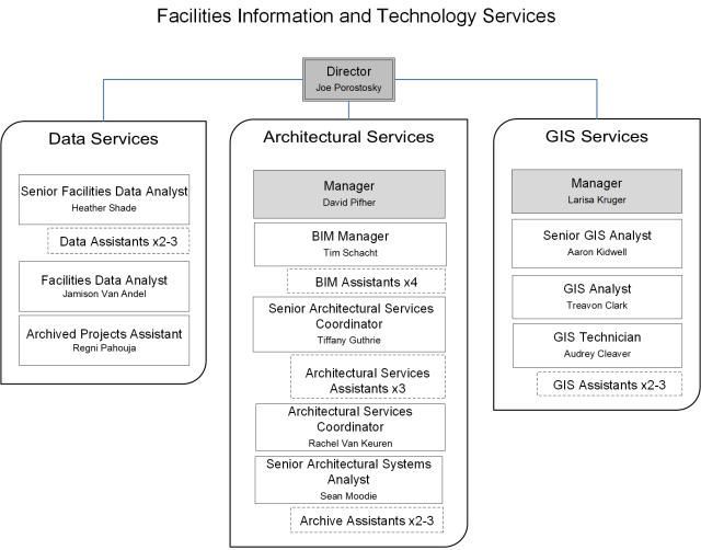 The organization structure of FITS as of January 31st, 2025.