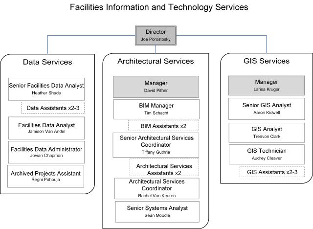 The organization structure of FITS as of April 21st, 2025.