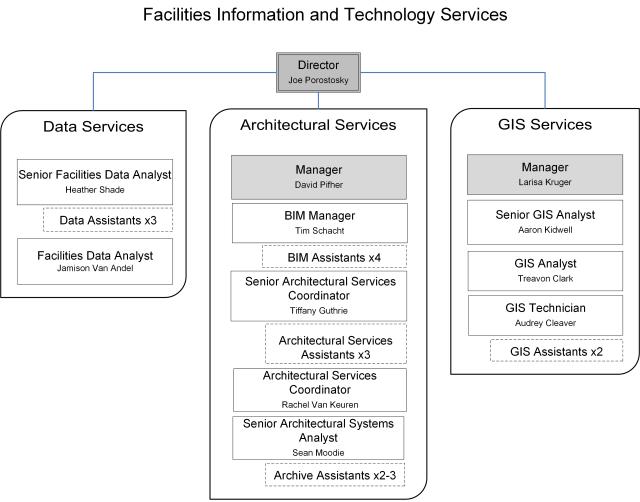 The organization structure of FITS as of October 14th, 2024.