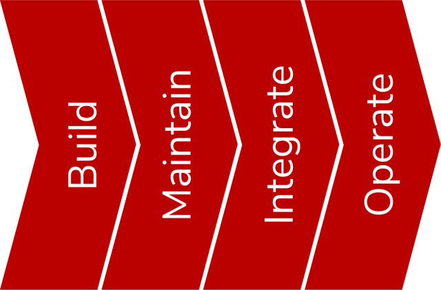 A series of 4 arrow blocks with the words Build, Maintain, Integrate, and Operate in each.