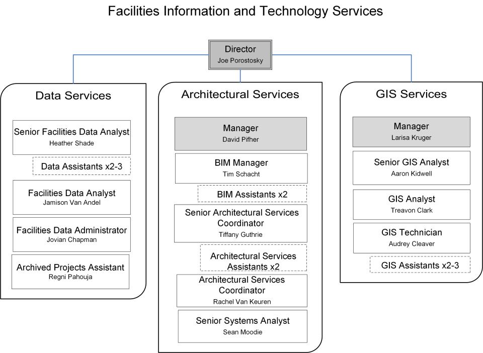 The organization structure of FITS as of April 21st, 2025.