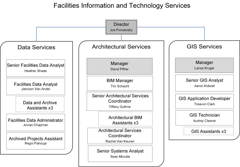 The organization structure of FITS as of April 21st, 2025.