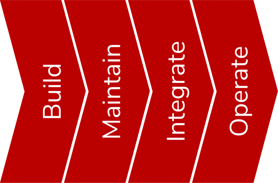 A series of 4 arrow blocks with the words Build, Maintain, Integrate, and Operate in each.